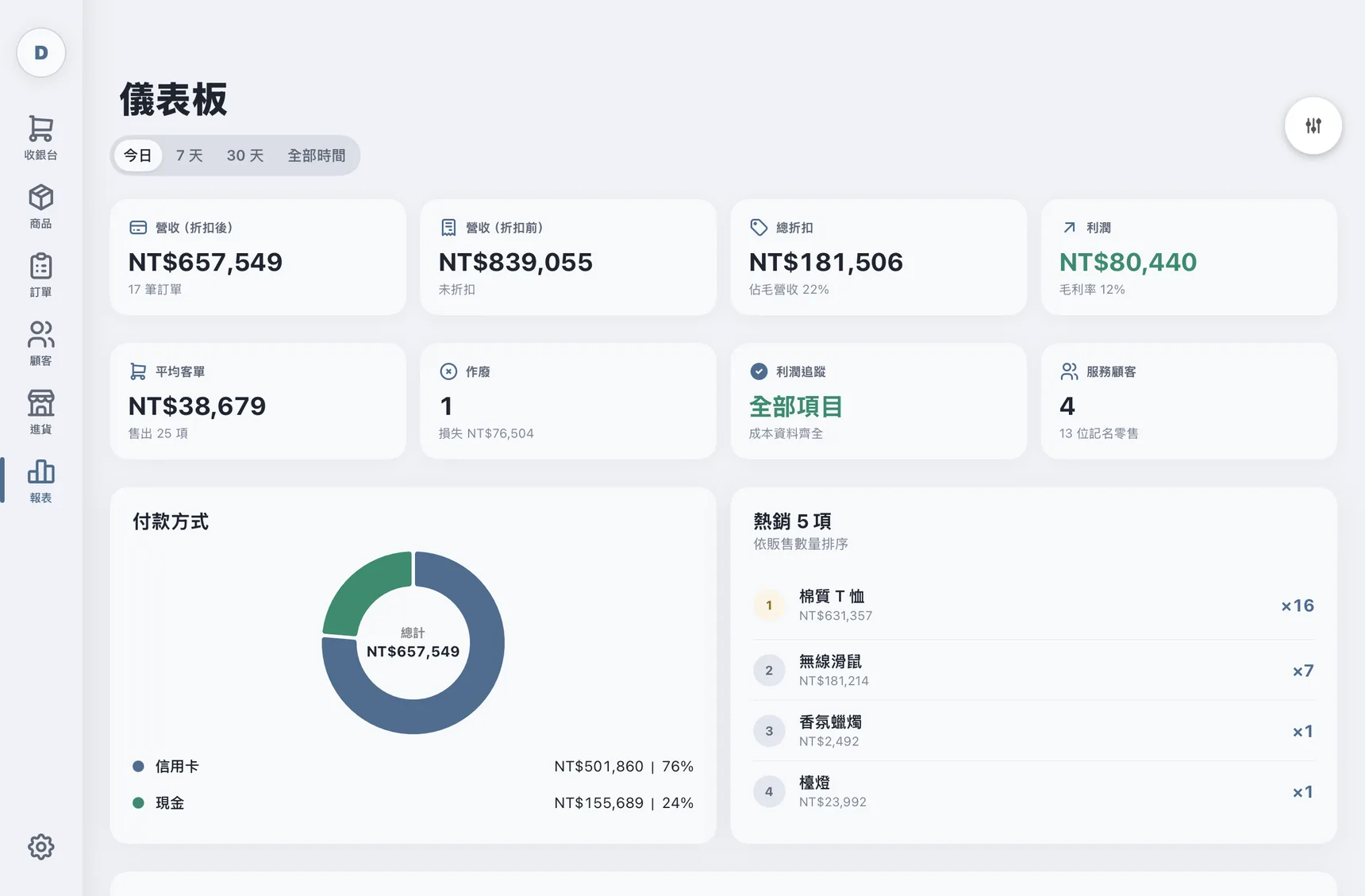 The dashboard showing today's revenue, total discount, profit and average basket, above a payment-method donut chart and a top-sellers list